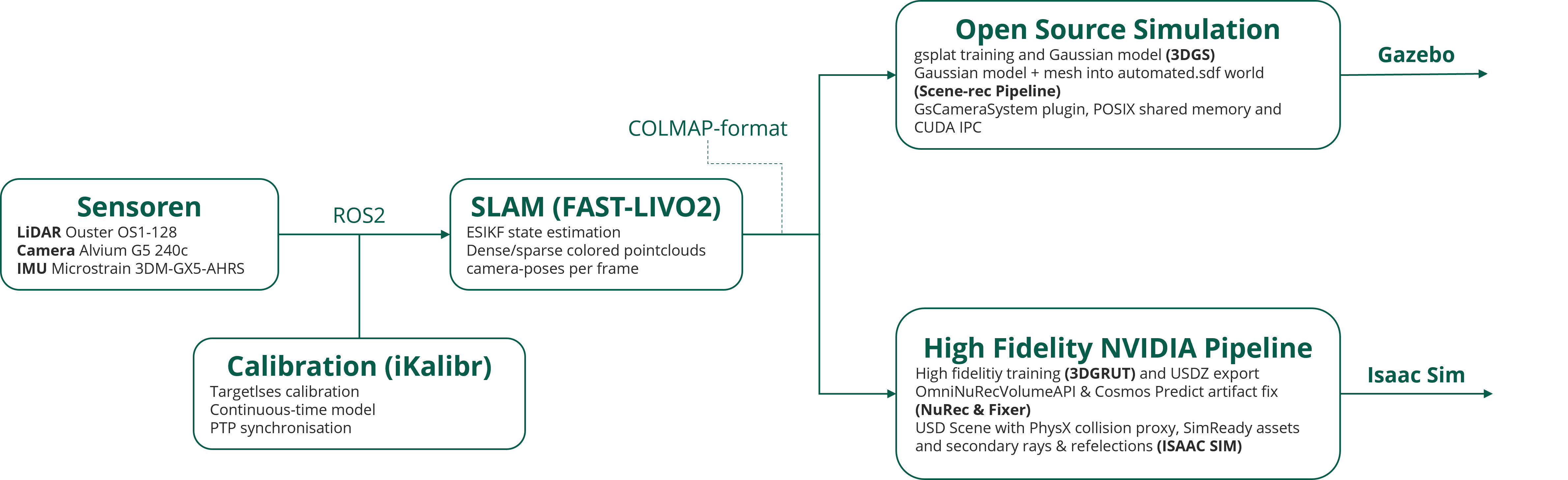 Fusion of LiDAR-Inertial-Visual SLAM and 3D Gaussian Splatting for Synthetic Scene Generation in Robotic Simulation Environments