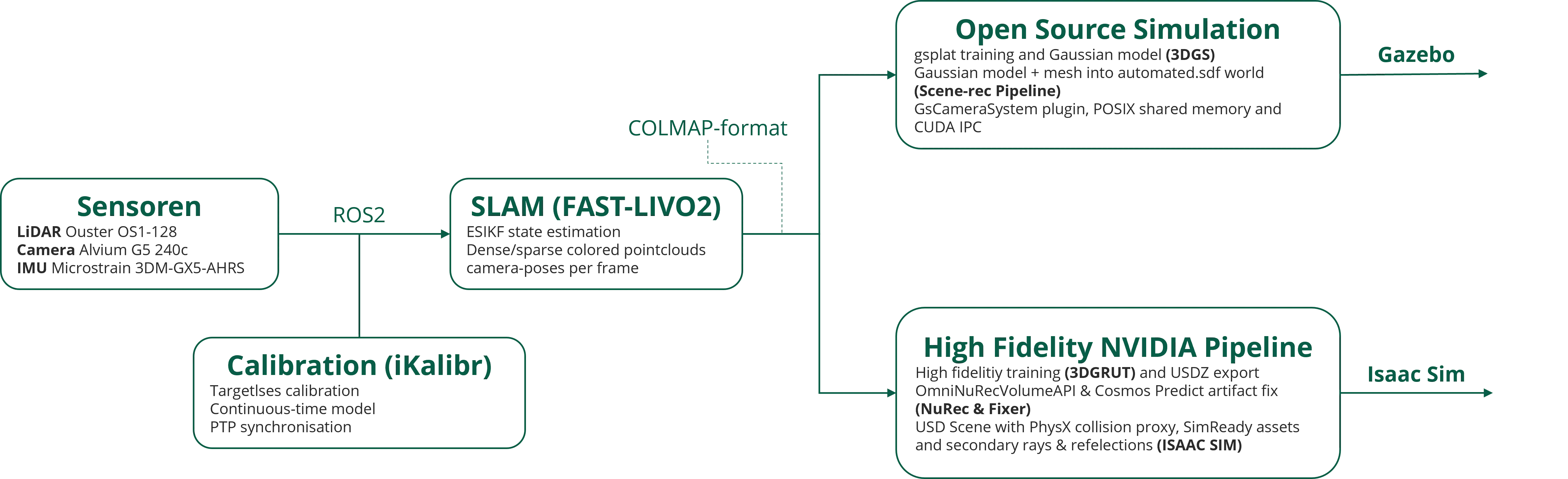 Overview of the proposed pipeline for LiDAR-visual sensor fusion and 3D Gaussian Splatting reconstruction, targeting both open-source (Gazebo) and high-fidelity (Isaac Sim) robot simulation environments.