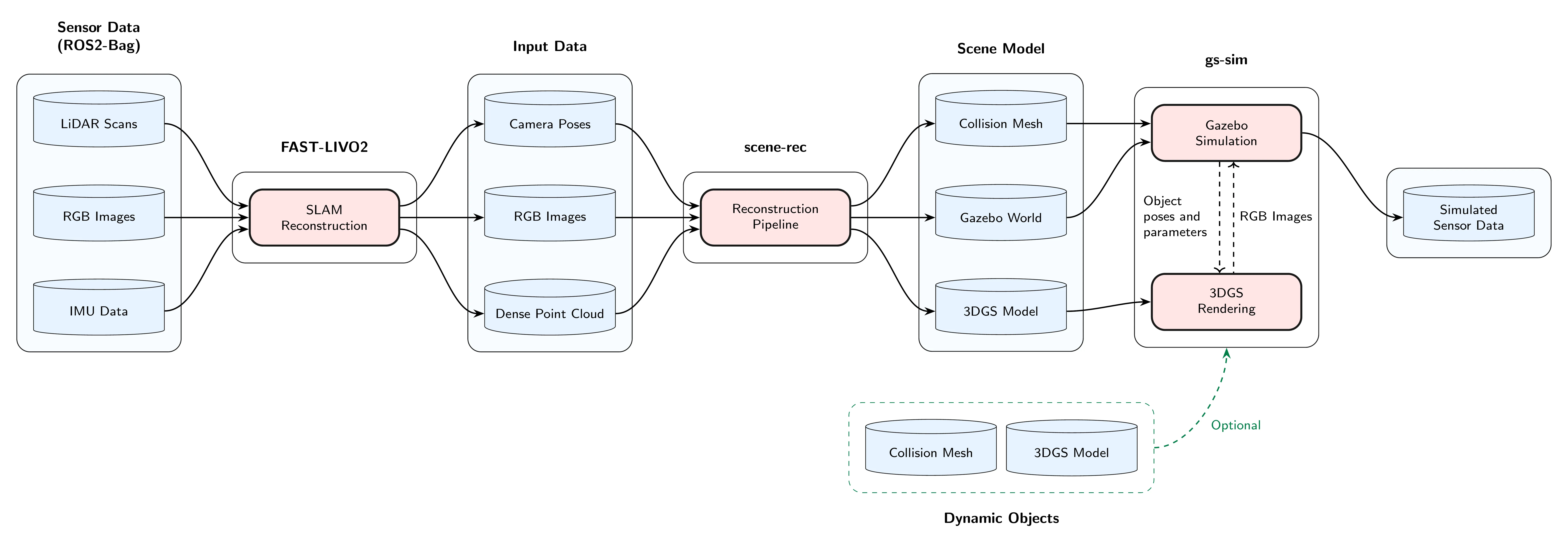 End-to-end pipeline from sensor data to photorealistic simulation.