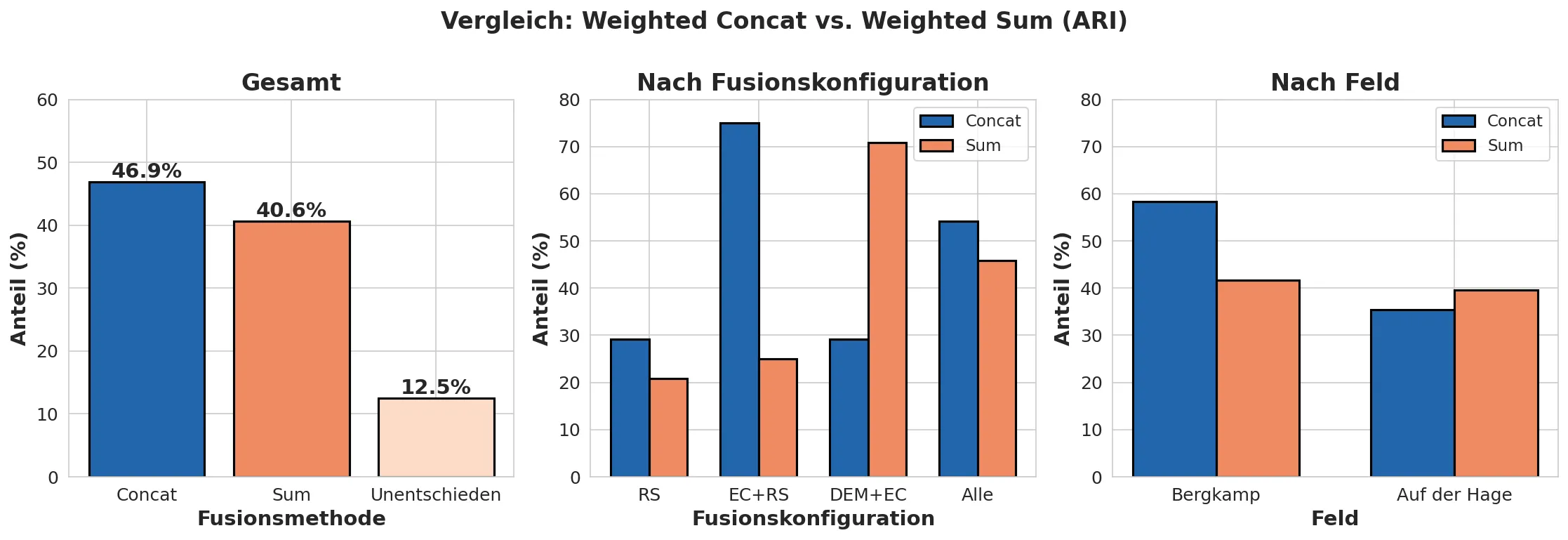 Comparison of Fusion Methods