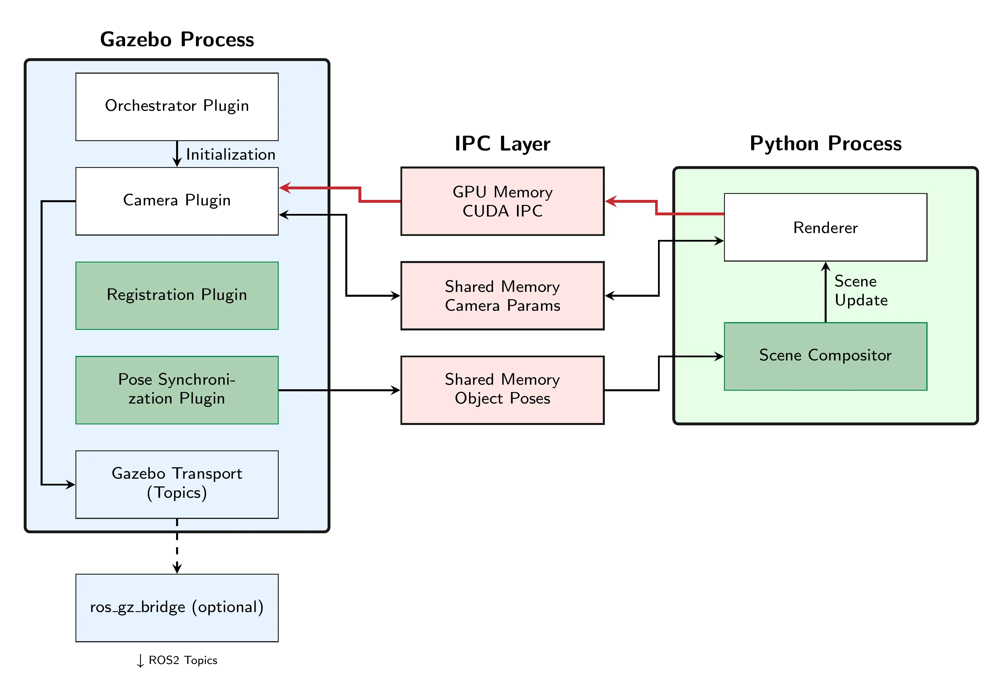 Architecture of the rendering integration.