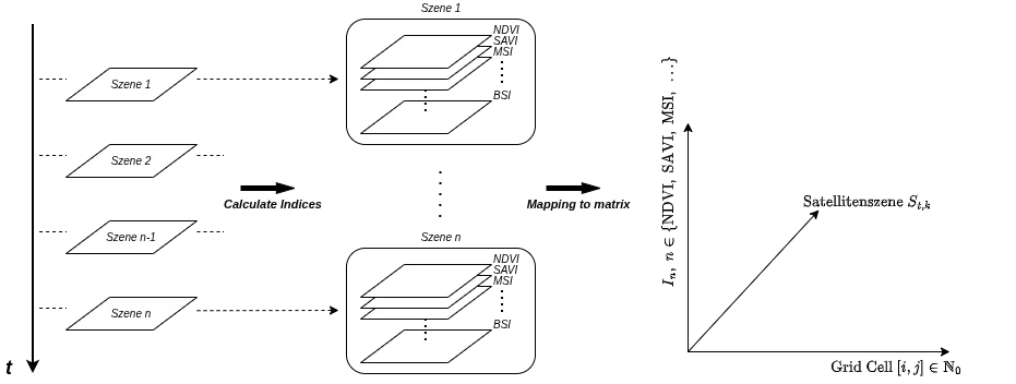 Spectral-temporal Data Cube